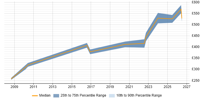 Contractor daily rate distribution trend for Product Specialist job vacancies in the West Midlands