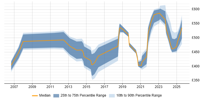 Contractor daily rate distribution trend for jobs in the West Midlands citing Product Strategy Contractor daily rate distribution trend for jobs in the West Midlands citing Product Strategy
