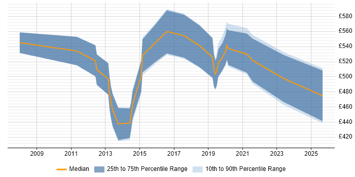 Contractor daily rate distribution trend for jobs in the West Midlands citing Production Planning