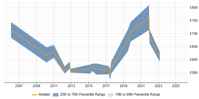 Contractor daily rate distribution trend for Programme Delivery Manager job vacancies in the West Midlands Contractor daily rate distribution trend for Programme Delivery Manager job vacancies in the West Midlands