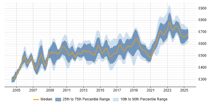 Contractor daily rate distribution trend for Programme Manager job vacancies in the West Midlands