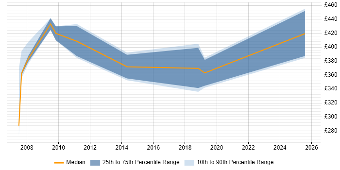 Contractor daily rate distribution trend for jobs in the West Midlands citing Programme Office Management