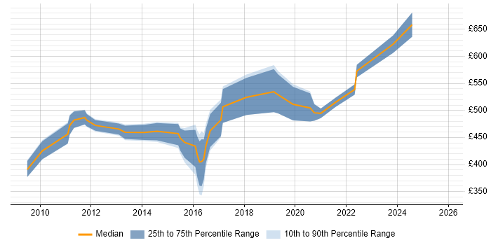 Contractor daily rate distribution trend for Programme Test Manager job vacancies in the West Midlands