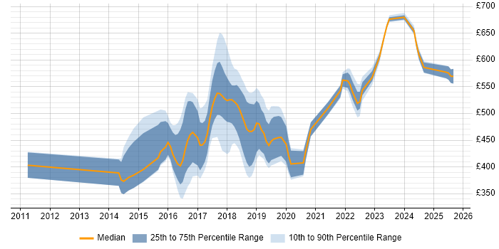 Contractor daily rate distribution trend for jobs in the West Midlands citing Progress Chef Contractor daily rate distribution trend for jobs in the West Midlands citing Progress Chef