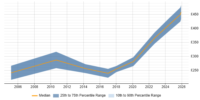 Contractor daily rate distribution trend for Project Accountant job vacancies in the West Midlands