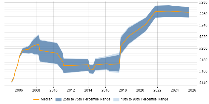 Contractor daily rate distribution trend for Project Assistant job vacancies in the West Midlands Contractor daily rate distribution trend for Project Assistant job vacancies in the West Midlands