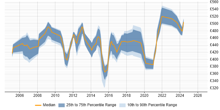 Contractor daily rate distribution trend for Project Change Manager job vacancies in the West Midlands