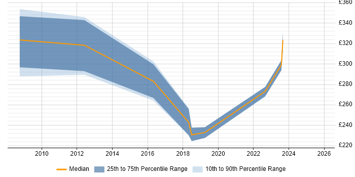 Contractor daily rate distribution trend for Project Controller job vacancies in the West Midlands