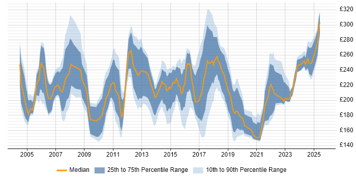 Contractor daily rate distribution trend for Project Coordinator job vacancies in the West Midlands