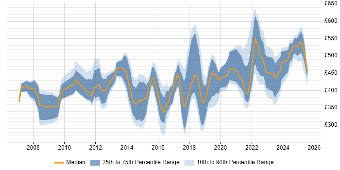 Contractor daily rate distribution trend for jobs in the West Midlands citing Project Governance