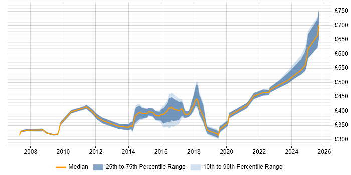 Contractor daily rate distribution trend for Project Leader job vacancies in the West Midlands