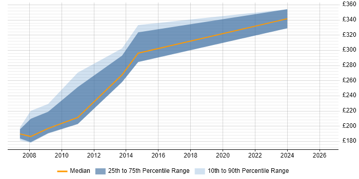 Contractor daily rate distribution trend for Project Office Analyst job vacancies in the West Midlands
