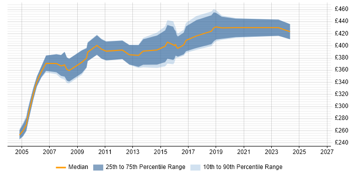 Contractor daily rate distribution trend for Project Office Manager job vacancies in the West Midlands