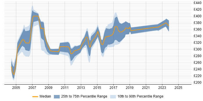 Contractor daily rate distribution trend for Project Planner job vacancies in the West Midlands
