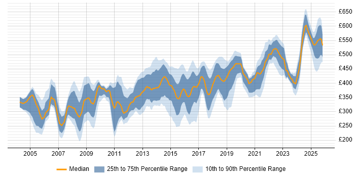 Contractor daily rate distribution trend for jobs in the West Midlands citing Project Planning