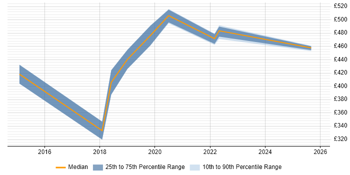 Contractor daily rate distribution trend for jobs in the West Midlands citing Project Roadmap