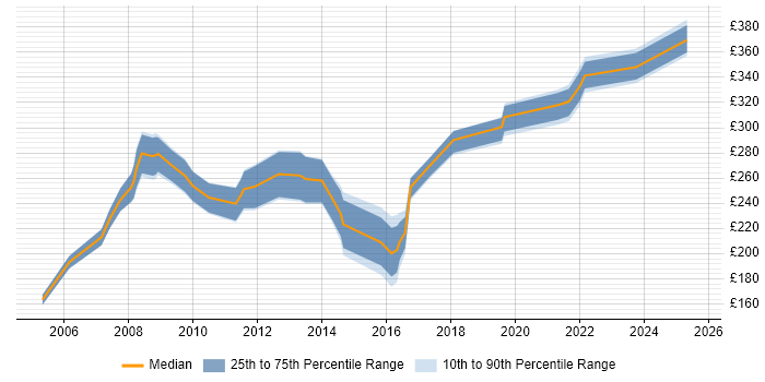 Contractor daily rate distribution trend for Project Support Analyst job vacancies in the West Midlands
