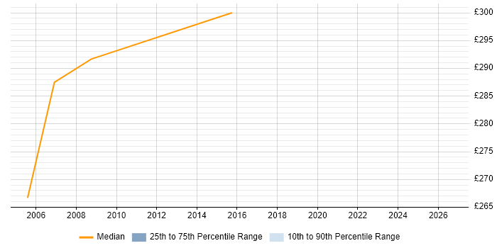 Contractor daily rate distribution trend for Project Support Specialist job vacancies in the West Midlands