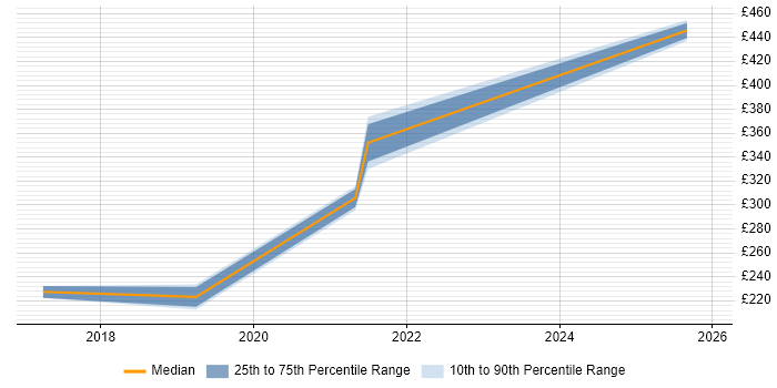 Contractor daily rate distribution trend for jobs in the West Midlands citing ProjectWise