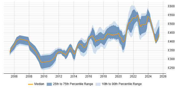 Contractor daily rate distribution trend for jobs in the West Midlands citing Prototyping Contractor daily rate distribution trend for jobs in the West Midlands citing Prototyping