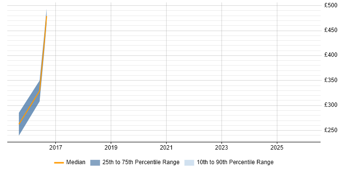 Contractor daily rate distribution trend for jobs in the West Midlands citing PTC Creo