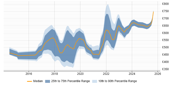 Contractor daily rate distribution trend for jobs in the West Midlands citing Public Cloud