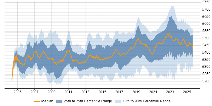 Contractor daily rate distribution trend for jobs in the West Midlands citing Public Sector