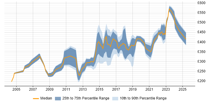 Contractor daily rate distribution trend for jobs in the West Midlands citing Publishing