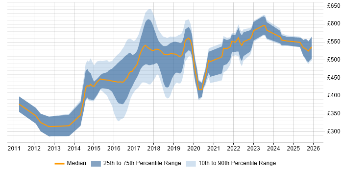 Contractor daily rate distribution trend for jobs in the West Midlands citing Puppet