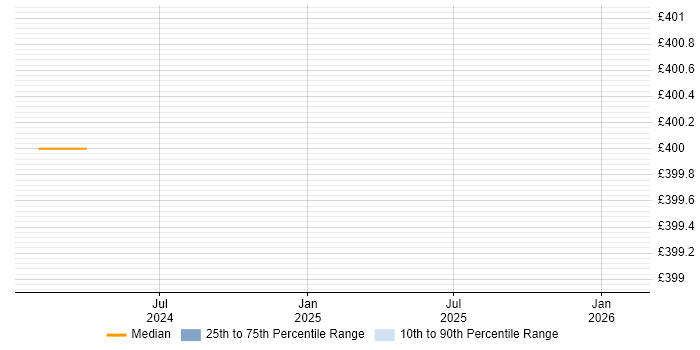 Contractor daily rate distribution trend for jobs in the West Midlands citing Pure Storage