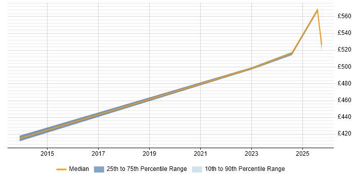 Contractor daily rate distribution trend for jobs in the West Midlands citing pytest Contractor daily rate distribution trend for jobs in the West Midlands citing pytest