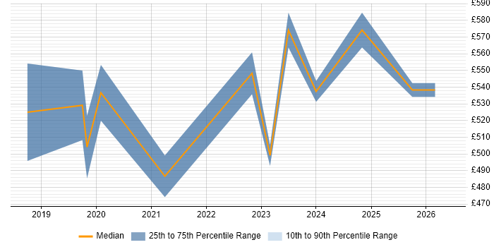 Contractor daily rate distribution trend for Python Data Engineer job vacancies in the West Midlands