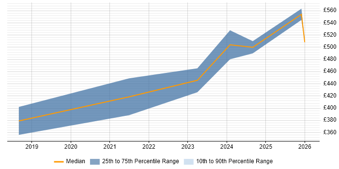 Contractor daily rate distribution trend for jobs in the West Midlands citing PyTorch