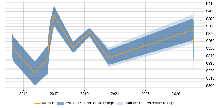 Contractor daily rate distribution trend for QA Automation Engineer job vacancies in the West Midlands