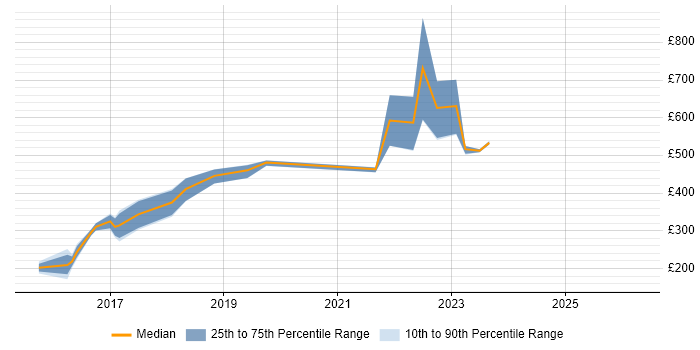 Contractor daily rate distribution trend for jobs in the West Midlands citing QA Automation