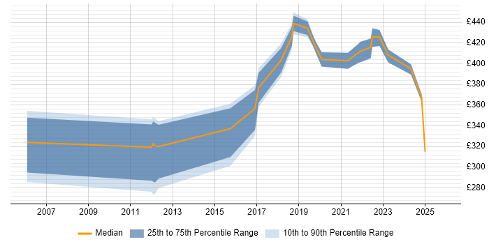 Contractor daily rate distribution trend for QA Leader job vacancies in the West Midlands