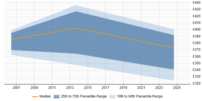 Contractor daily rate distribution trend for QA Specialist job vacancies in the West Midlands