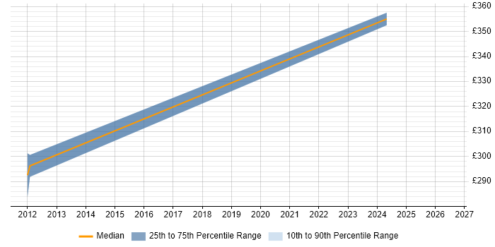 Contractor daily rate distribution trend for QA Team Leader job vacancies in the West Midlands