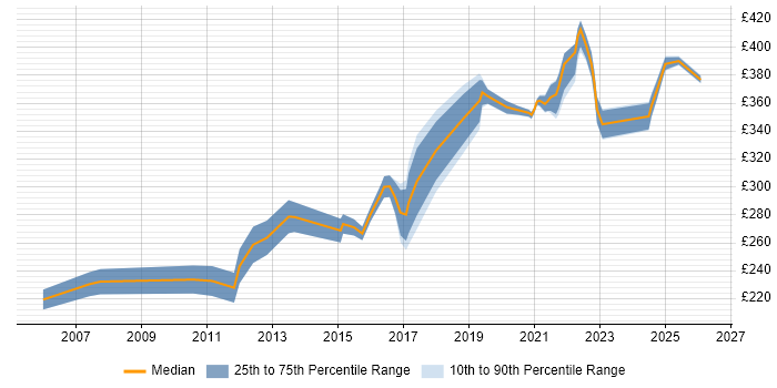 Contractor daily rate distribution trend for QA Test Analyst job vacancies in the West Midlands