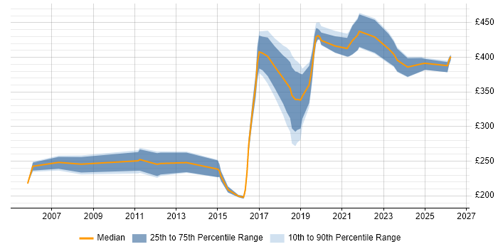 Contractor daily rate distribution trend for QA Tester job vacancies in the West Midlands