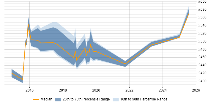 Contractor daily rate distribution trend for jobs in the West Midlands citing QRadar Contractor daily rate distribution trend for jobs in the West Midlands citing QRadar