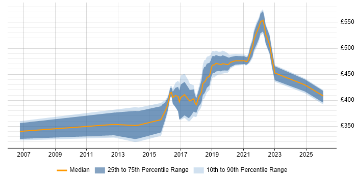 Contractor daily rate distribution trend for jobs in the West Midlands citing Qualitative Research