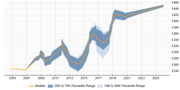 Contractor daily rate distribution trend for Quality Analyst job vacancies in the West Midlands