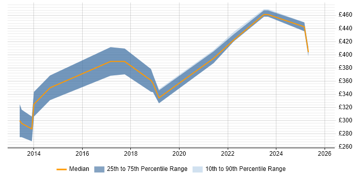 Contractor daily rate distribution trend for Quality Engineer job vacancies in the West Midlands