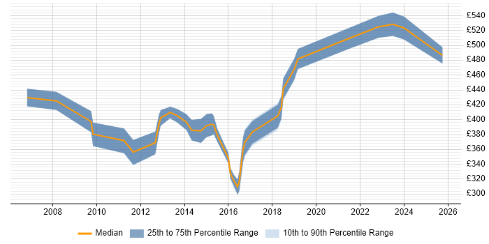 Contractor daily rate distribution trend for Quality Manager job vacancies in the West Midlands