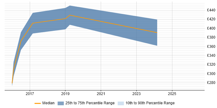 Contractor daily rate distribution trend for jobs in the West Midlands citing Quantitative Analysis