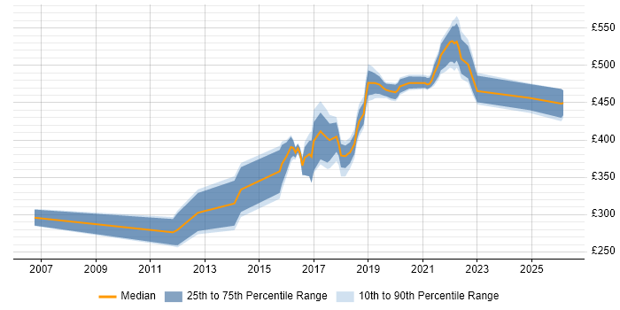 Contractor daily rate distribution trend for jobs in the West Midlands citing Quantitative Research