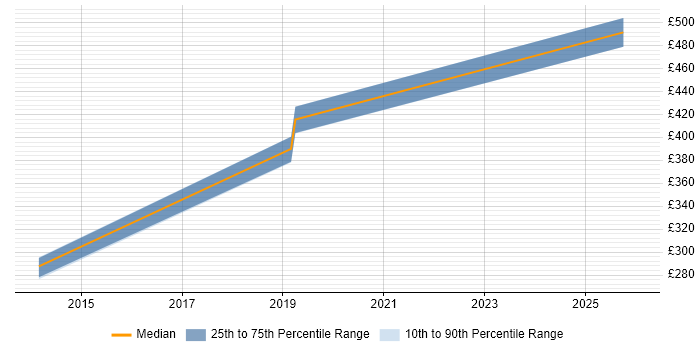 Contractor daily rate distribution trend for jobs in the West Midlands citing Quantitative Risk Management