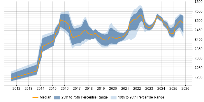 Contractor daily rate distribution trend for jobs in the West Midlands citing R