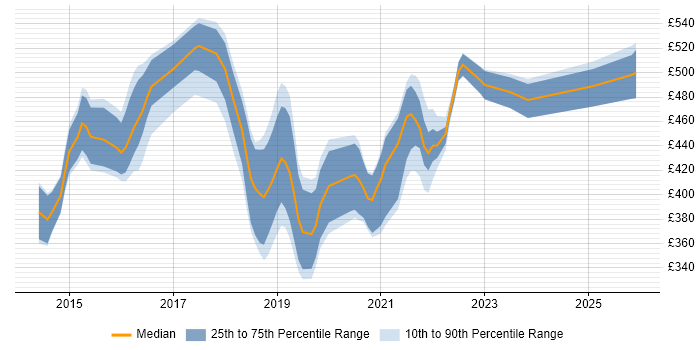 Contractor daily rate distribution trend for jobs in the West Midlands citing RabbitMQ